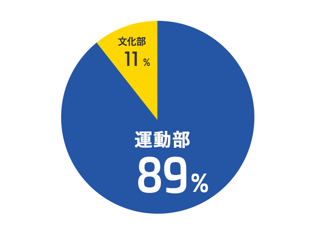 学生時代の部活