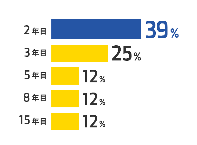 勤務歴