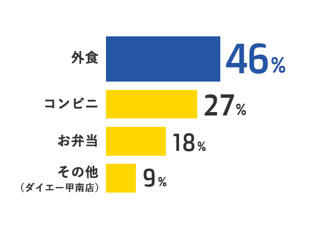 ランチパターン