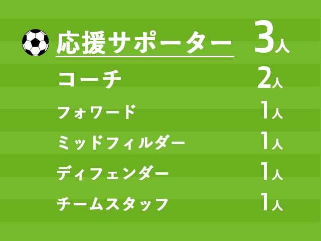 サッカーで例えると？